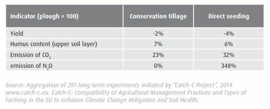 Table Yields comparison